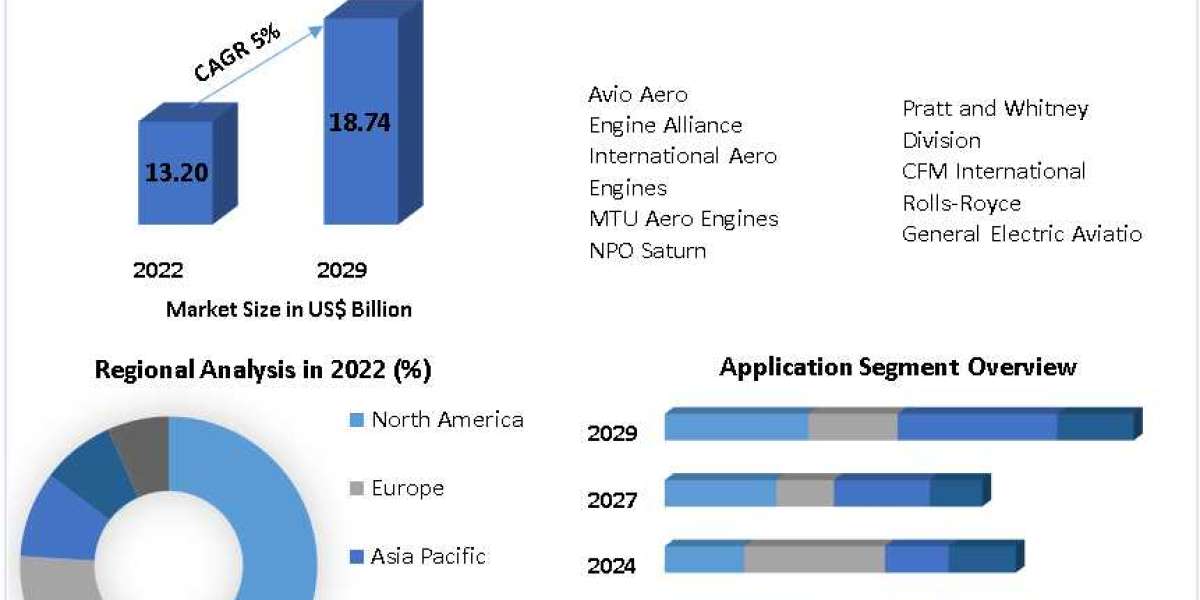 Aviation Gas Turbine Market Global Production, Growth, Share, Demand and Applications Forecast to 2029