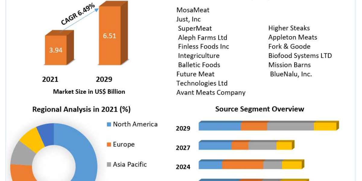 Artificial Meat market Size, Share, Price, Trends, Growth, Analysis, Key Players, Outlook, Report, Forecast 2029