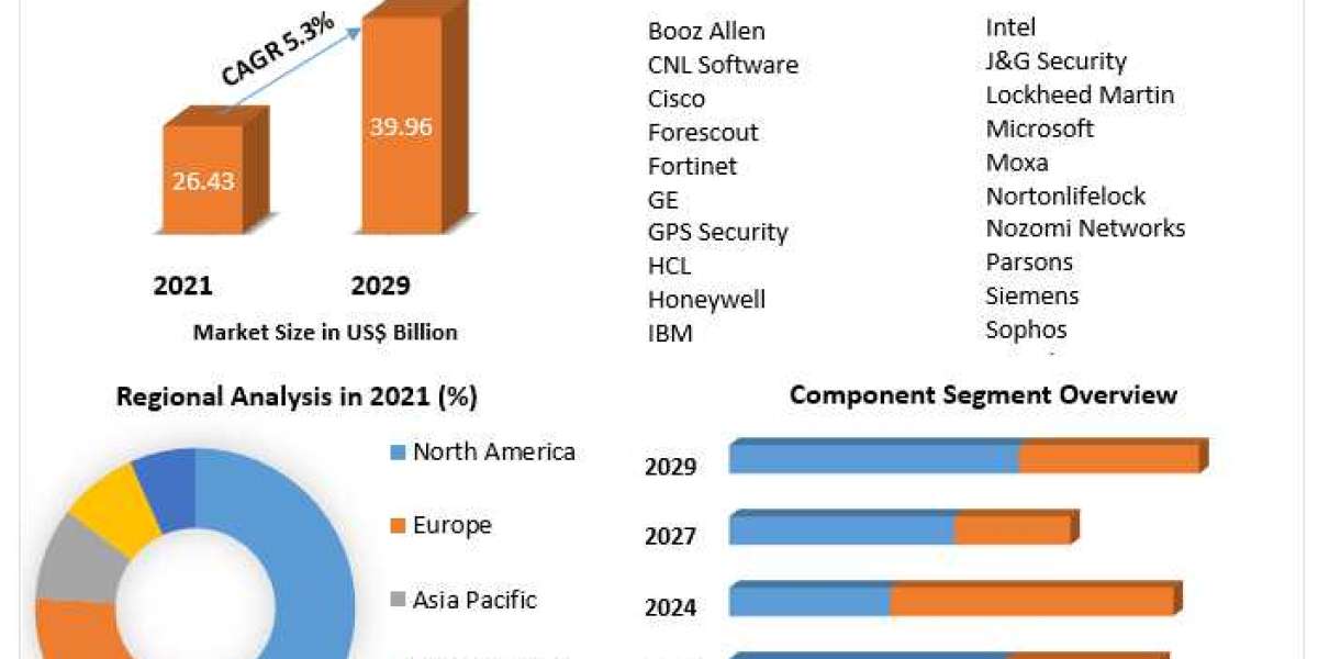 Oil and Gas Security and Service Market: Ensuring Safety and Efficiency in the Industry