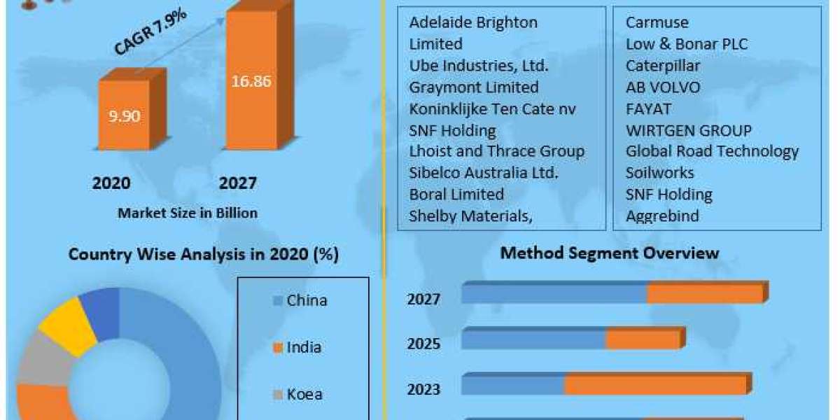 Asia Pacific Soil Stabilization Materials Market Development, Key Opportunities and Analysis of Key Players to 2029