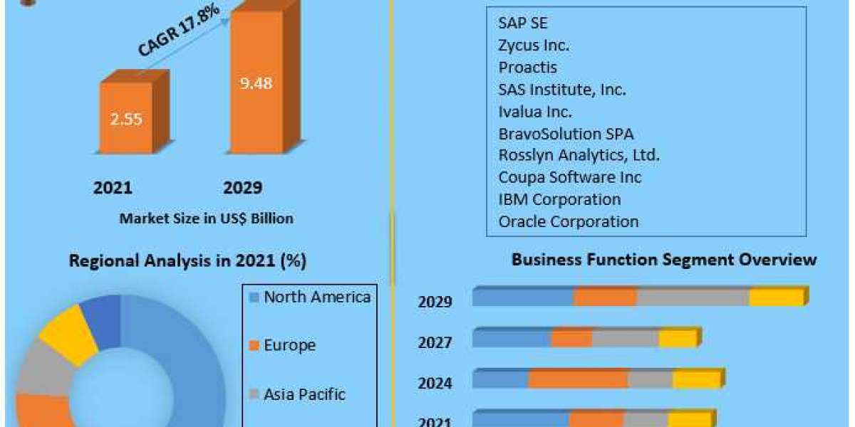 The Spend Analytics Market Analysis by Trends, Size and Emerging Technologies And Forecast 2029