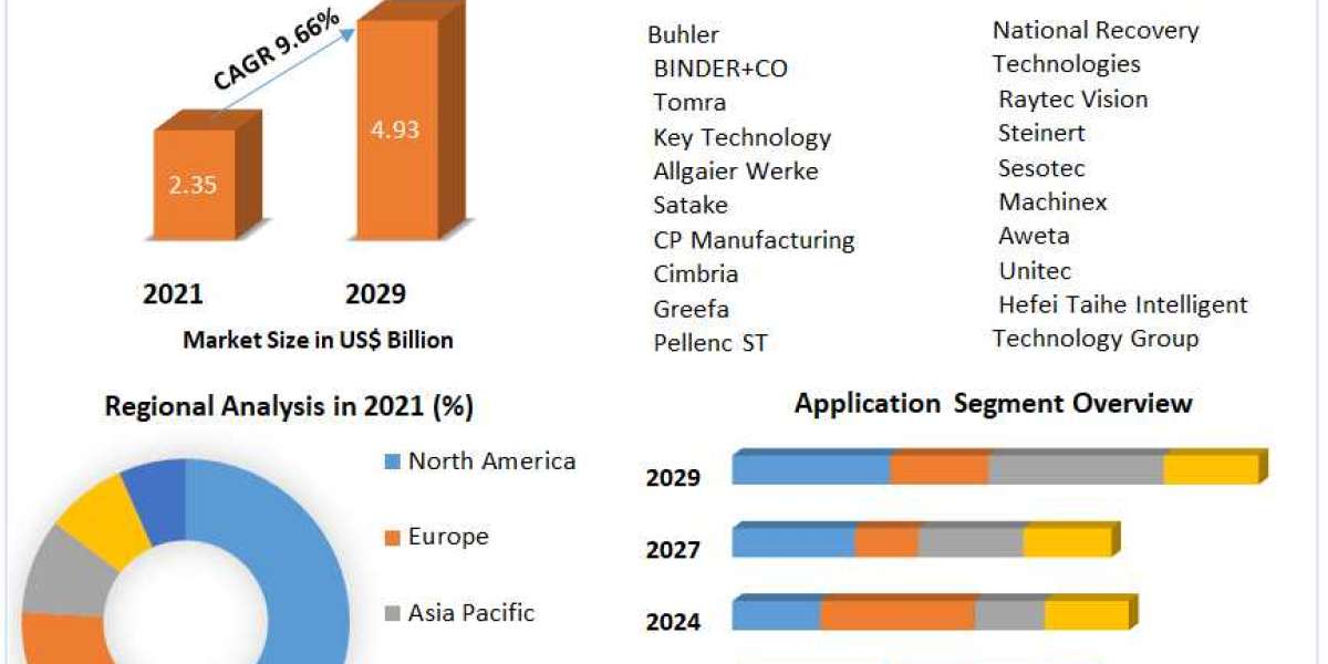 Optical Sorter Market to Show Incredible Growth by 2029