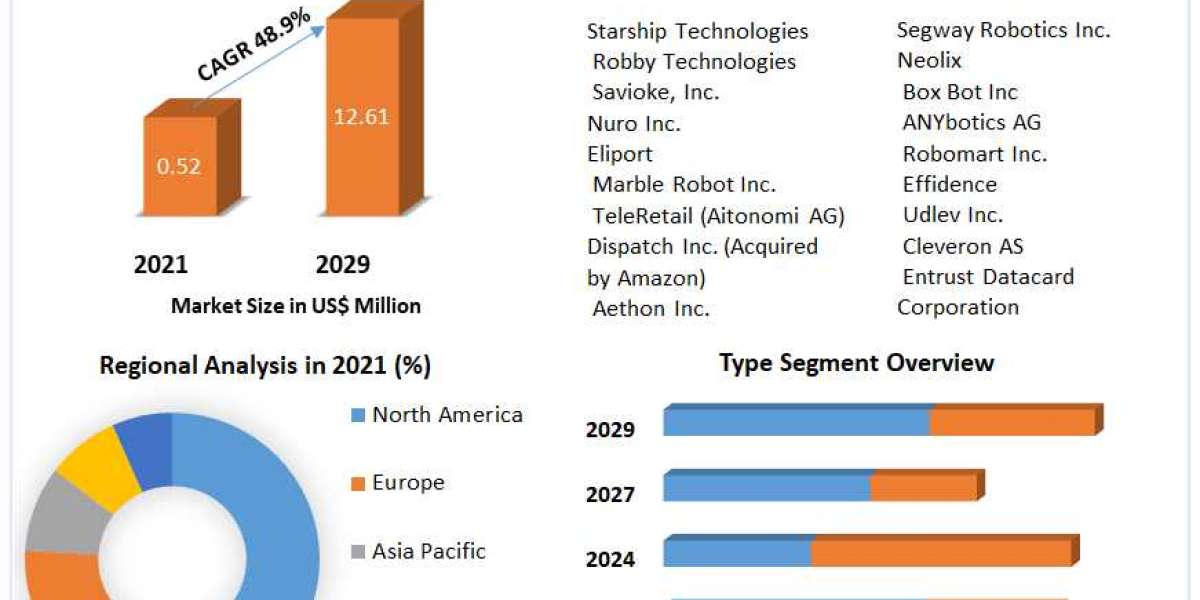 Autonomous Delivery Robots Market Size, Forecast Business Strategies, Emerging Technologies and Future Growth Study