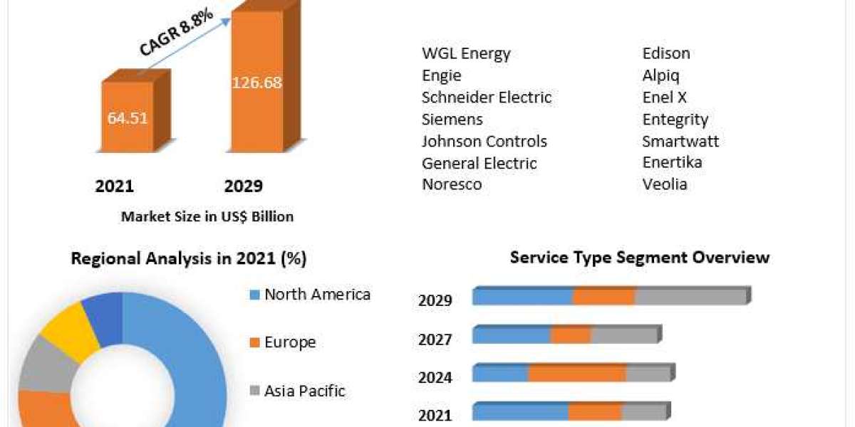 Energy as a Service Market Share, Size, Segmentation with Competitive Analysis, Top Manufacturers and Forecast 2022-2029