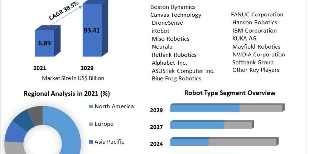 Artificial Intelligence (AI) in Robotics Market Research Depth Study, Analysis, Growth, Developments and Forecast 2029