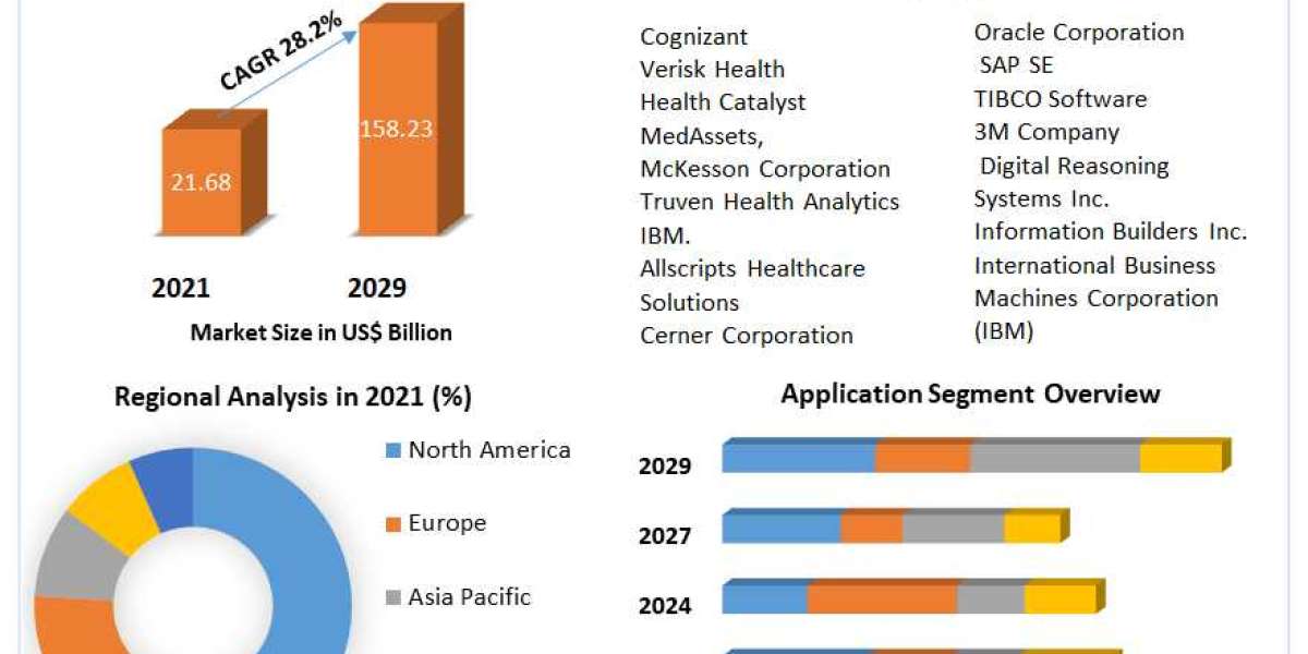 Healthcare Analytics Market Emerging Trends , New Opportunities And SWOT Analysis
