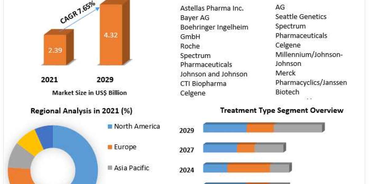 Forecast and Outlook for the Follicular Lymphoma Treatment Market