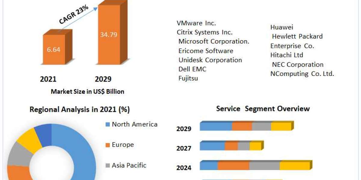 Virtual Client Computing Market Industry Analysis, Emerging Trends And Forecast 2029