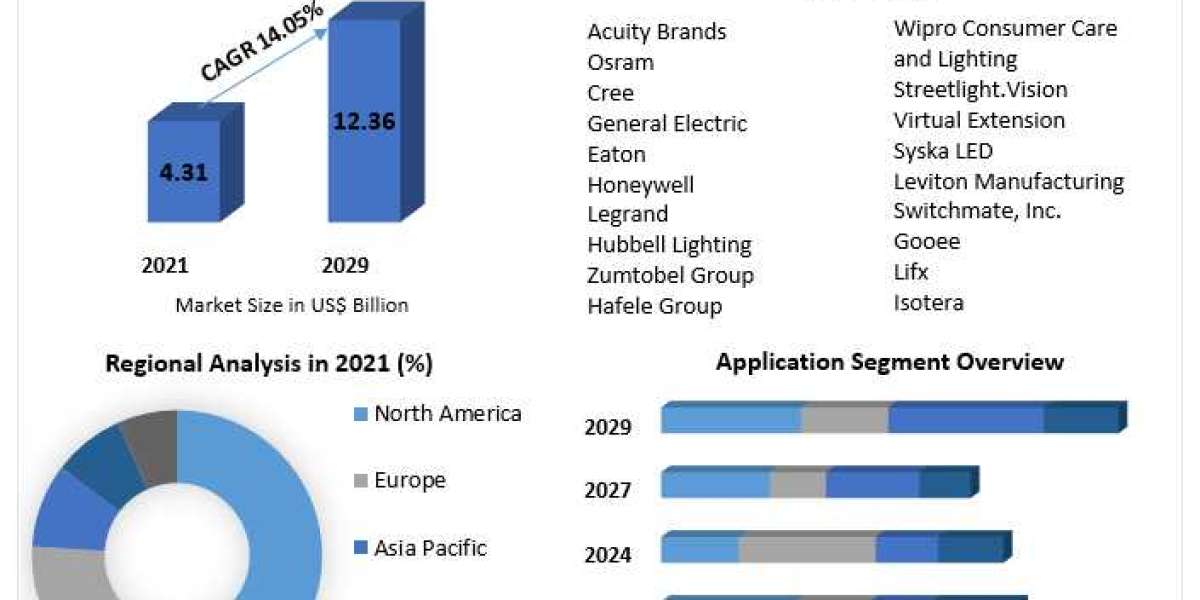 Smart Indoor Lighting Market Growth, Industry Trend, Sales Revenue, Size by Regional Forecast 2029