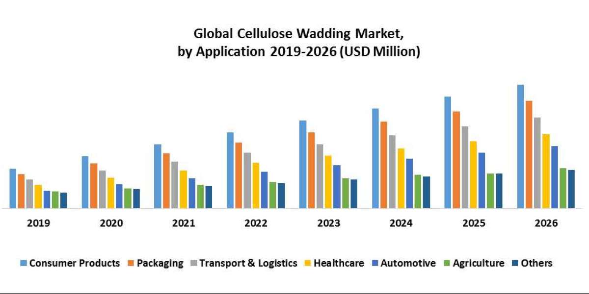 Cellulose Wadding Market Analysis by Trends 2021 Size, Share, Future Plans and Forecast 2029