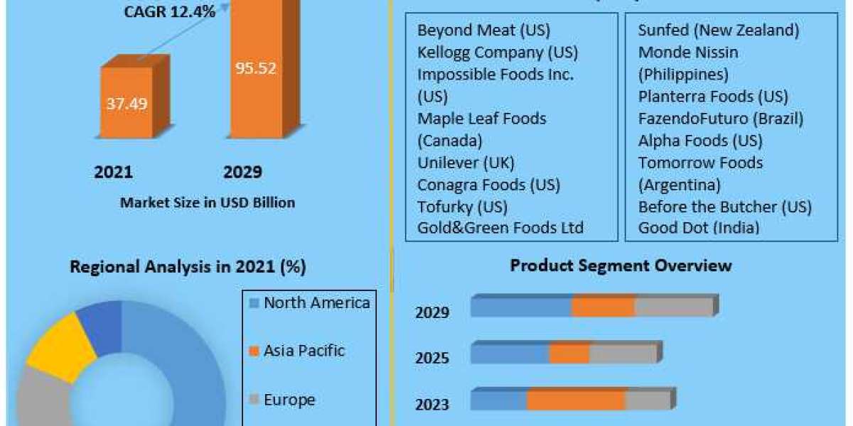 Plant-Based Food Market Future Scope, Competitive Analysis, Growth Drivers, top manufacturers, forecast 2022-2029