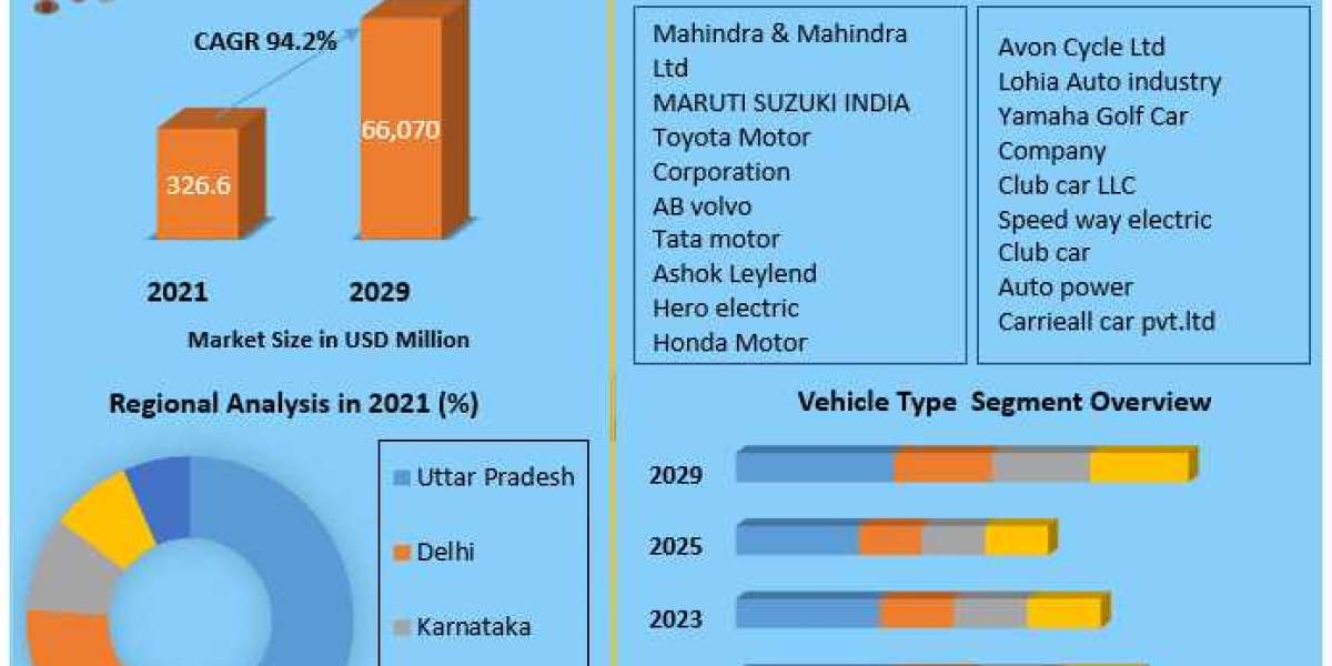 India’s Electric Vehicle Market  Executive Summary, Segmentation, Review, Trends, Opportunities, Growth, Demand and Fore
