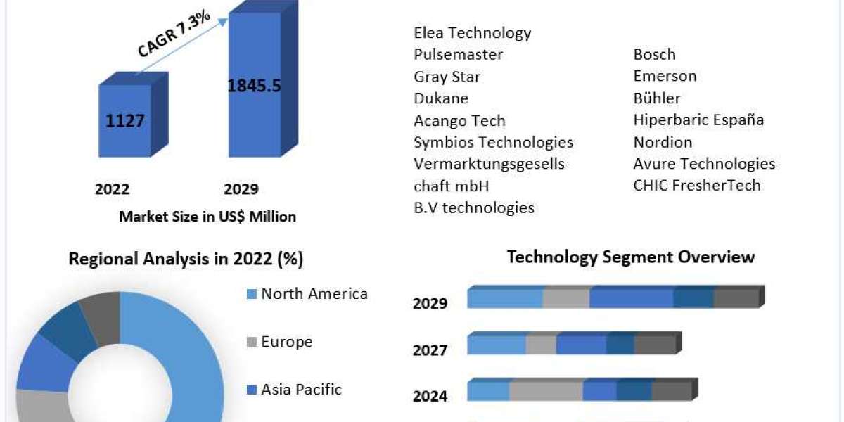 Non-Thermal Processing  Market by Manufacturers, Regions, Business Demands, Type and Application, Forecast to 2029