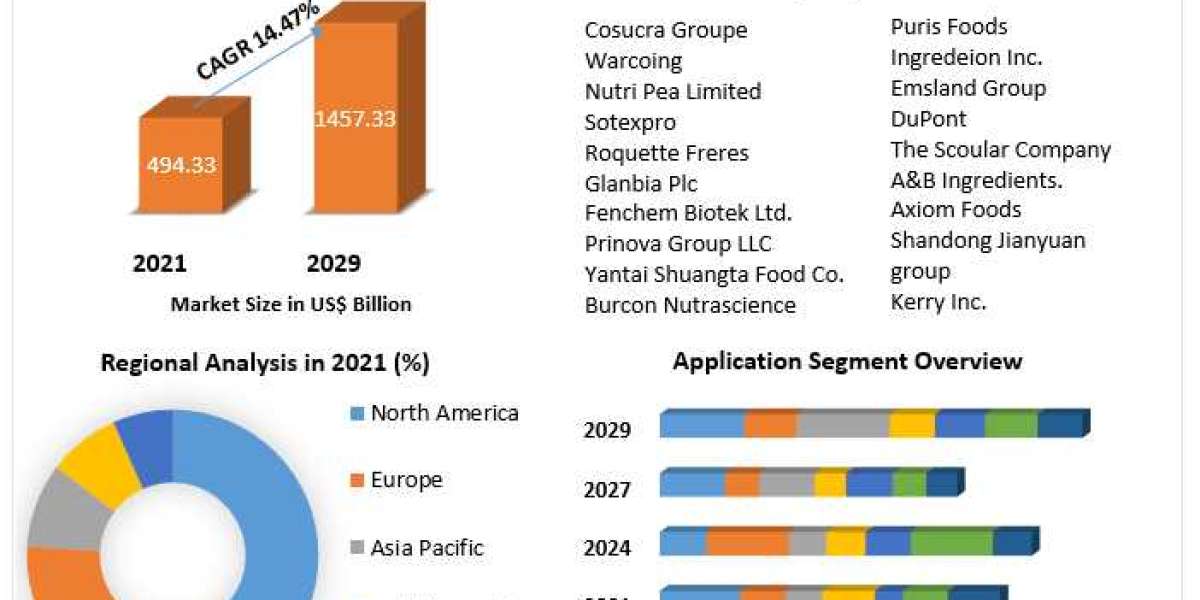 Pea Protein Market New Opportunities, Revenue Analysis And Sales Revenue