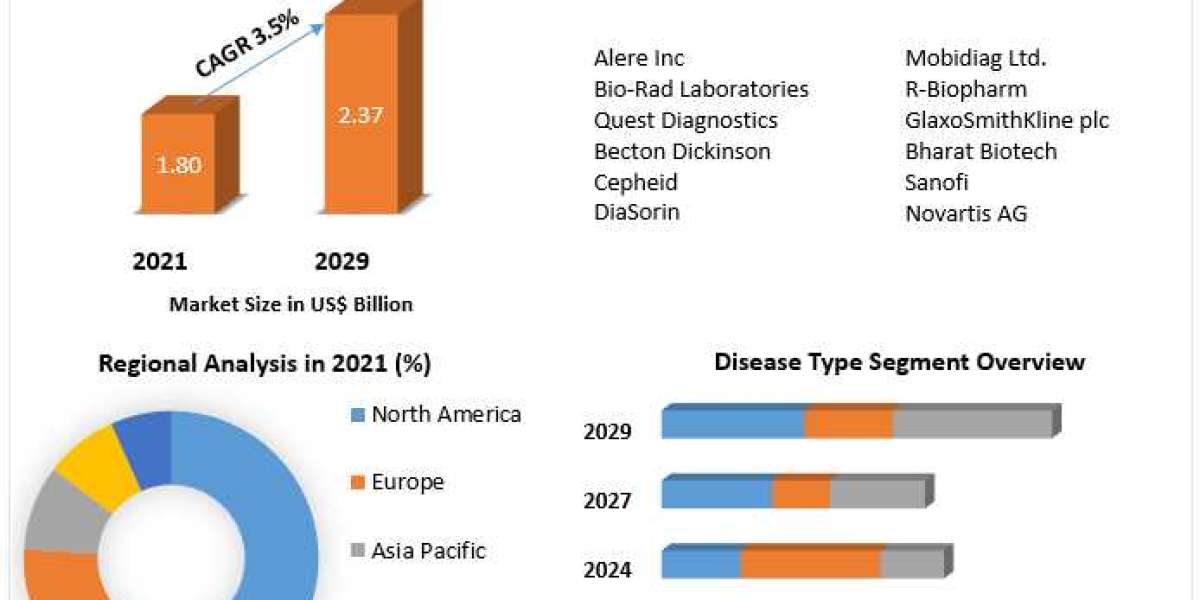 Enteric Disease Testing Market Comprehensive Research Study, Future Plans, Competitive Landscape and Forecast to 2029