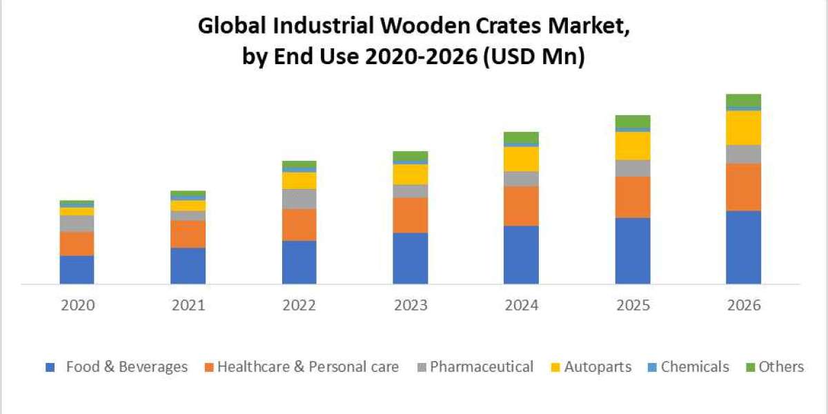 Global Industrial Wooden Crates Analysis by Trends 2021 Size, Share, Future Plans and Forecast 2029