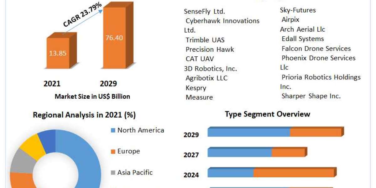Drone Service Market growth graph to witness upward trajectory during 2029 