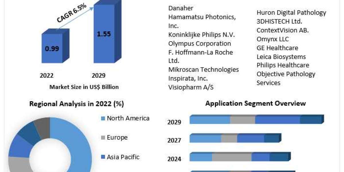 Digital Pathology Systems Market And Future Trends, Growth Factors, Size, Segmentation and Forecast to 2029