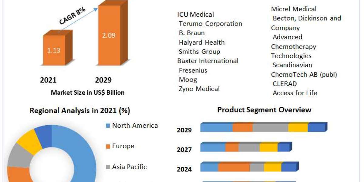 Chemotherapy Devices Market Growth, Revenue, Future Plans and Forecast 2029