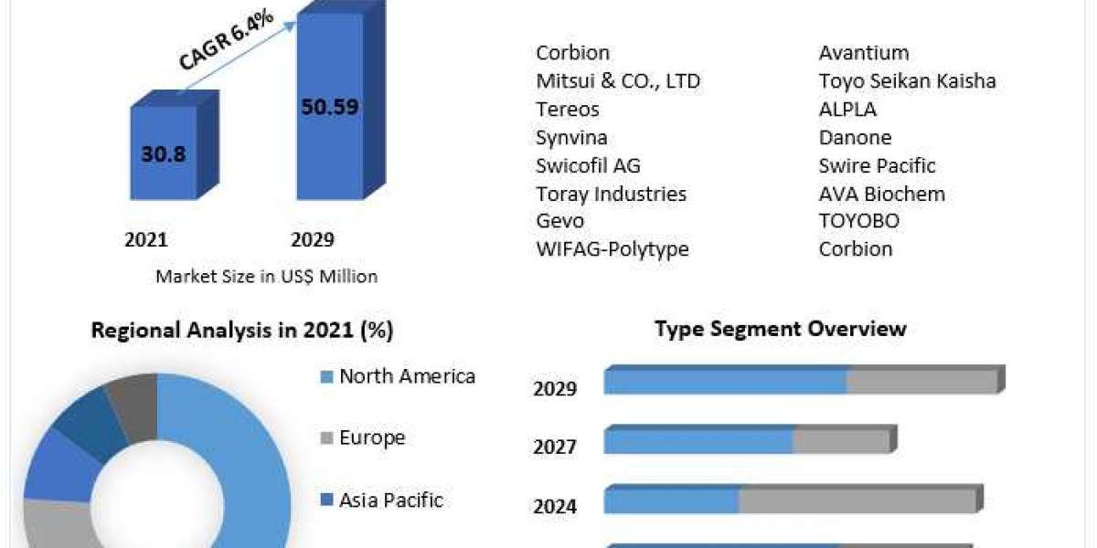 Polyethylene Furanoate (PEF) Market Share, Demand, Top Players, Growth, Size, Revenue Analysis, Top Leaders and Forecast