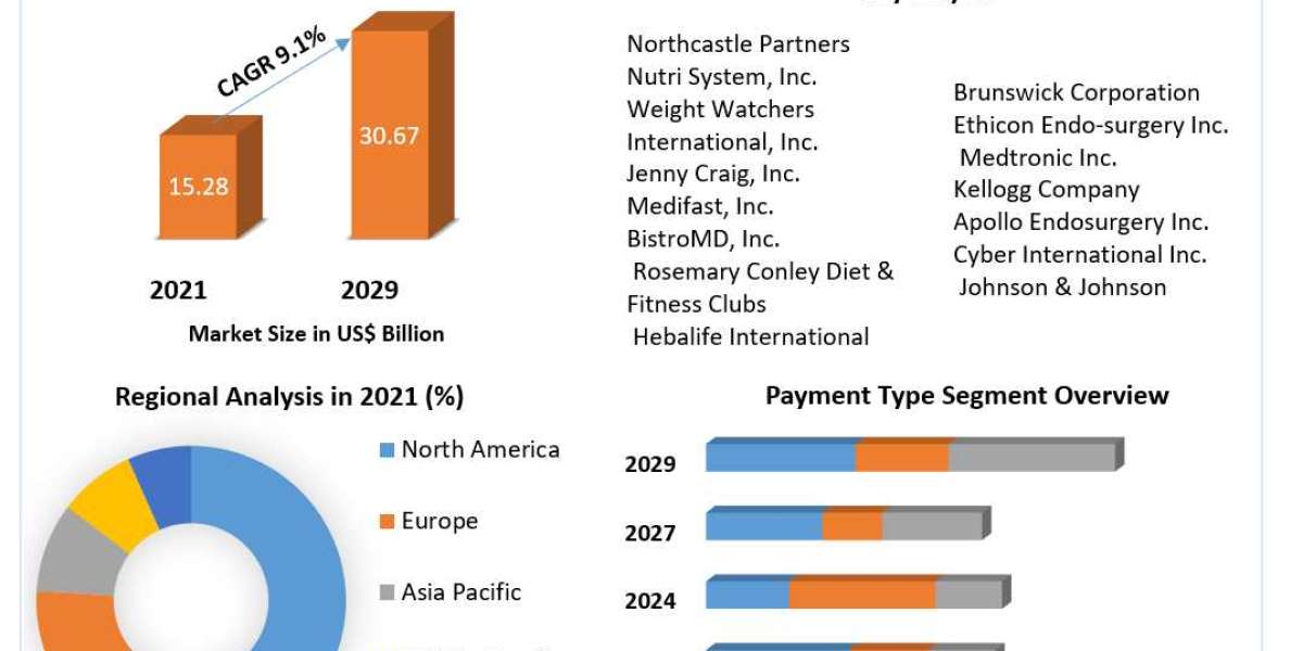 Weight Loss Services Market Trends, Growth Factors, Size, Segmentation and Forecast to 2029