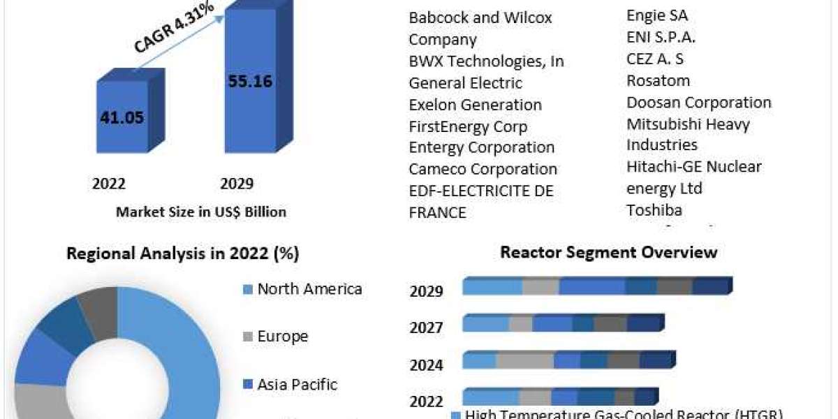 "Powering the Future: Trends and Forecast in the Nuclear Power Plant and Equipment Market"
