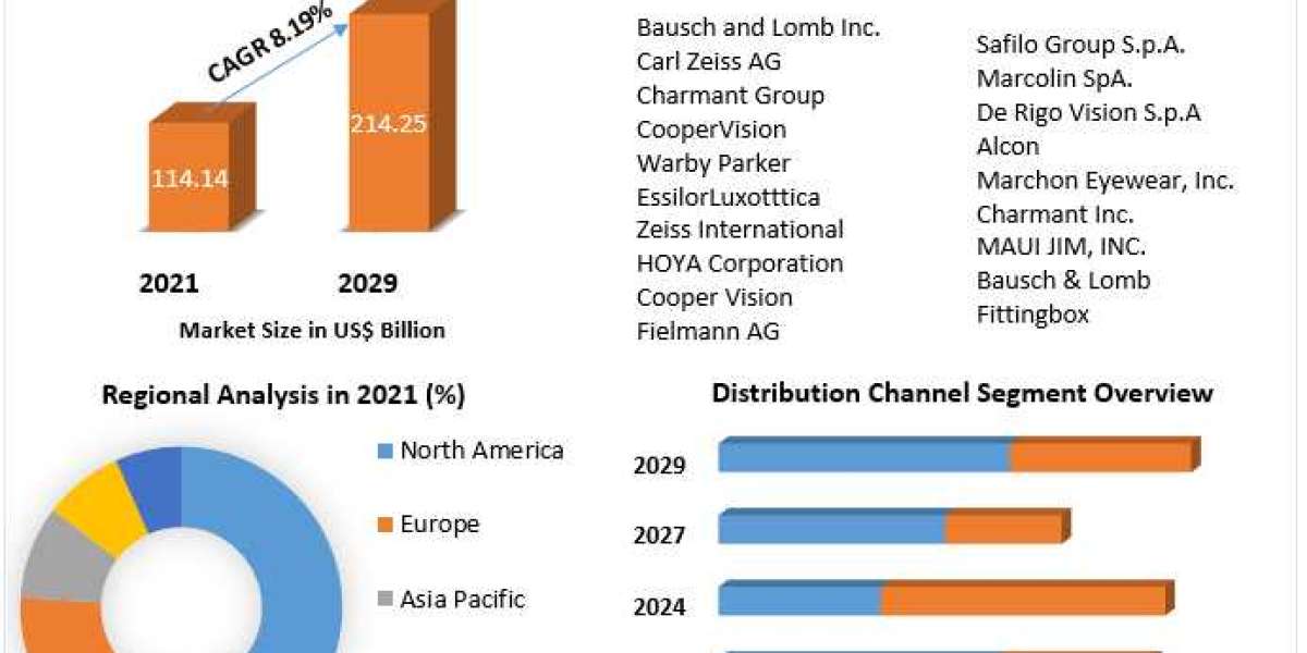 ﻿ Eyewear Market Size Review, Future Growth, Share, Company Profiles 2029