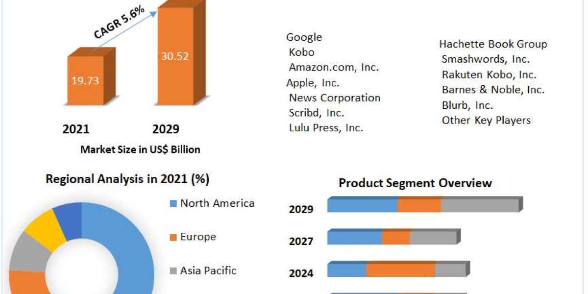 Online Book Services Market size was valued at US$ 2.64 Bn. in 2022 and the total revenue is expected to grow .