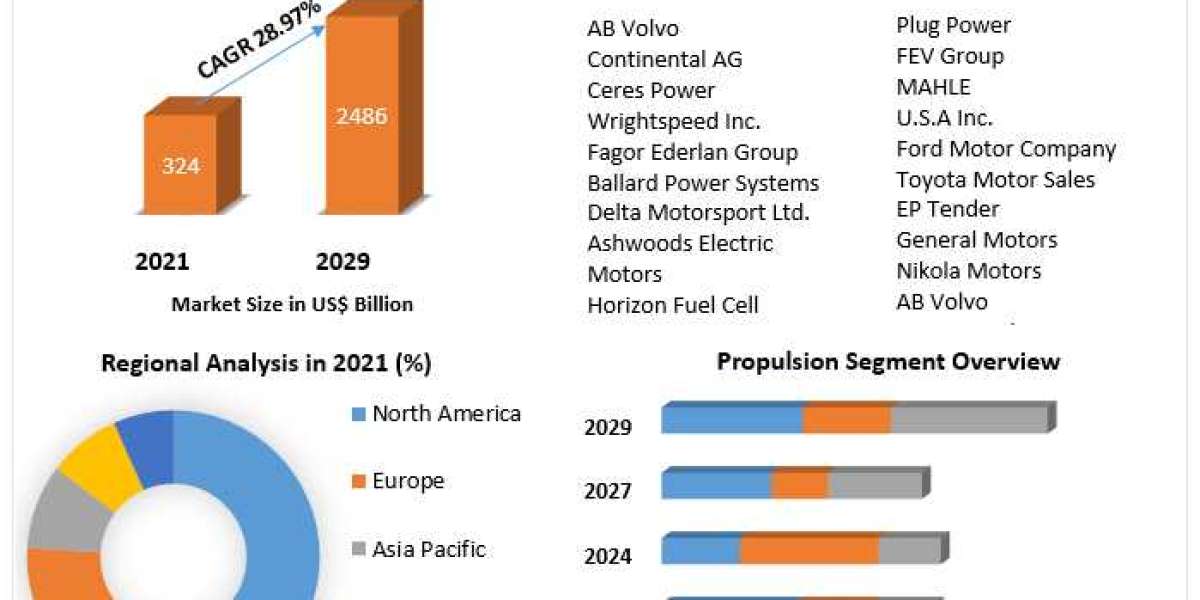 Hybrid Vehicle Market Research Report And Predictive Business Strategy By Forecast 2022-2029