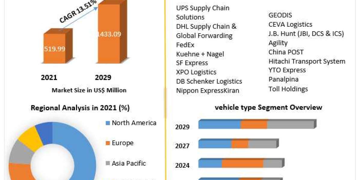 First and Last Mile Delivery Market Major Drivers, Trends, Growth and Demand Report 2029