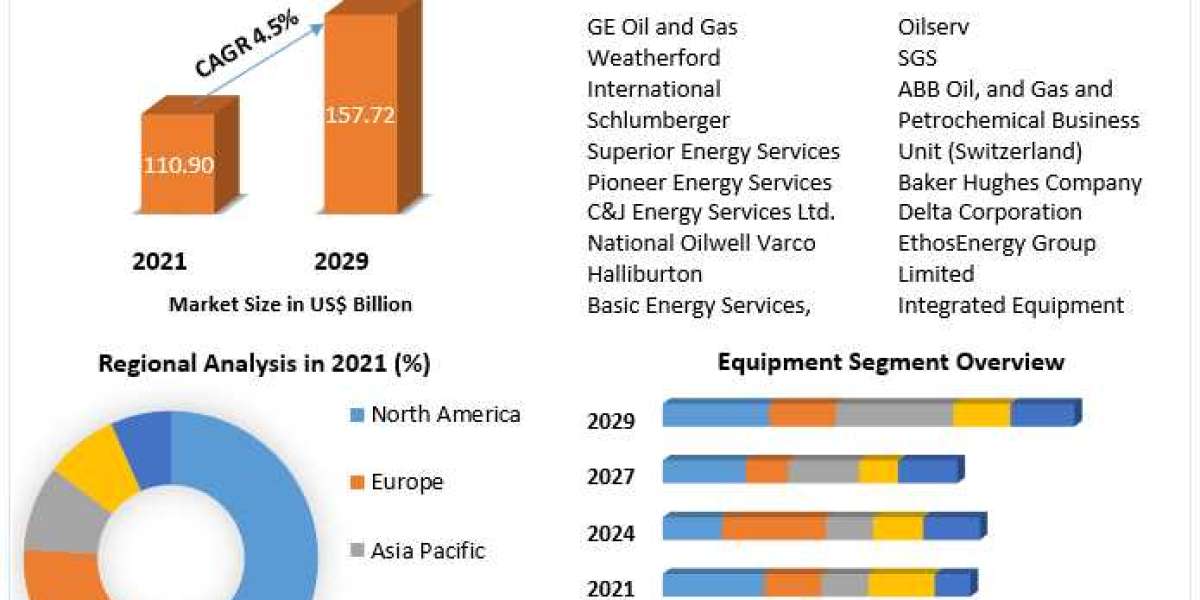 Oilfield Equipment Market Revenue Analysis, Business Strategy, Top Leaders and Global Forecast 2029