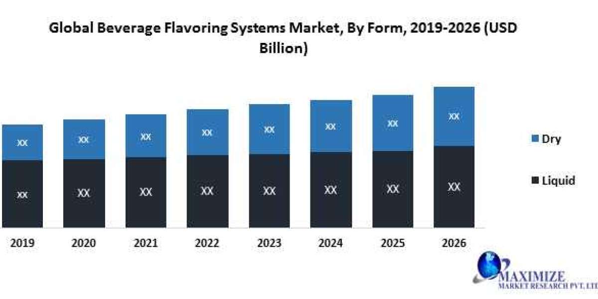 Global Beverage Flavoring Systems Market  Analysis, Future Plans and Forecast 2029