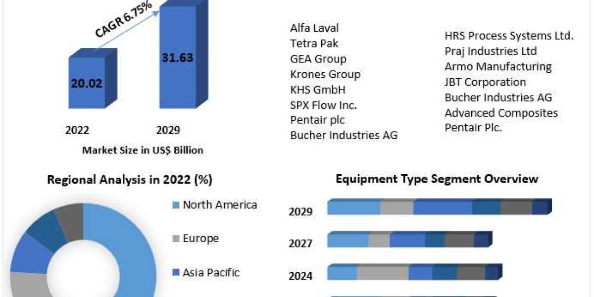 Global Beverage Processing Equipment Market New Opportunities, Company Profile and Outlook 2029