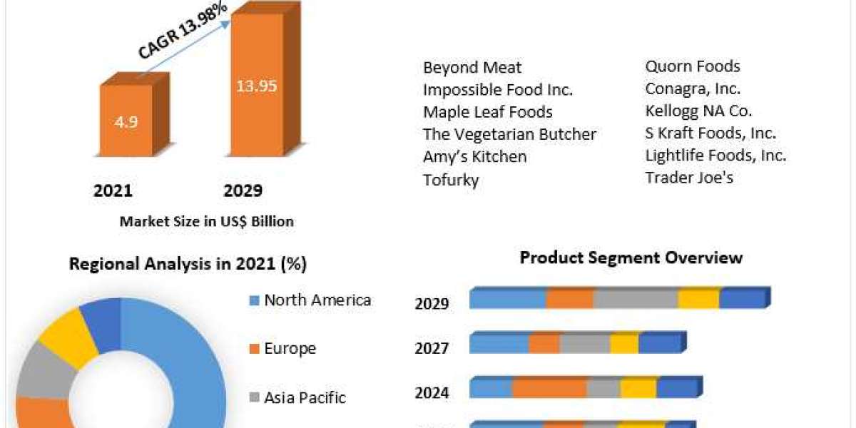 Plant-based Meat Market Product Types, Cost Structure Analysis, Leading Countries, Companies And Forecast 2029