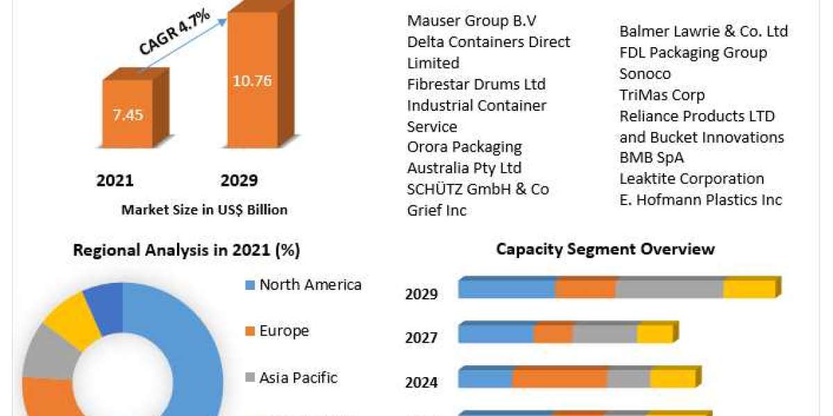 Industrial Pails Market Trends, Size, Share, Growth Opportunities, and Emerging Technologies 2029