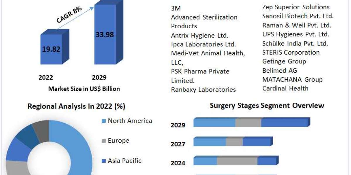 Sterilizers and Surgical, Dental Care and Equipment Disinfectors Market: A Rising Trend in the Healthcare Industry