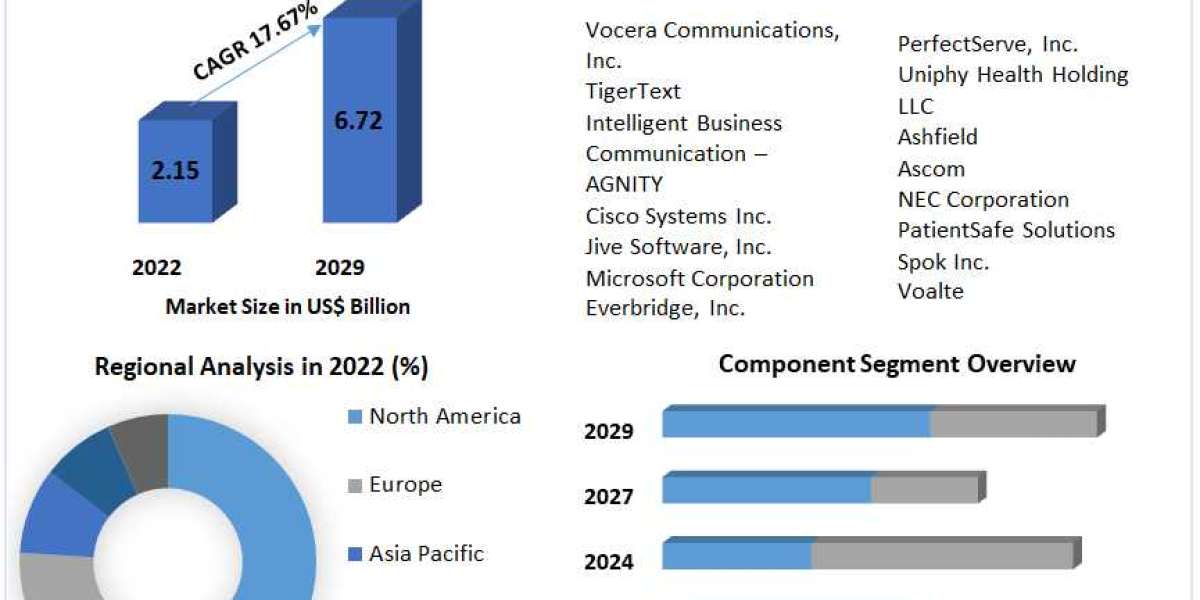 Growth Drivers and Market Landscape of the Clinical Communication & Collaboration Market