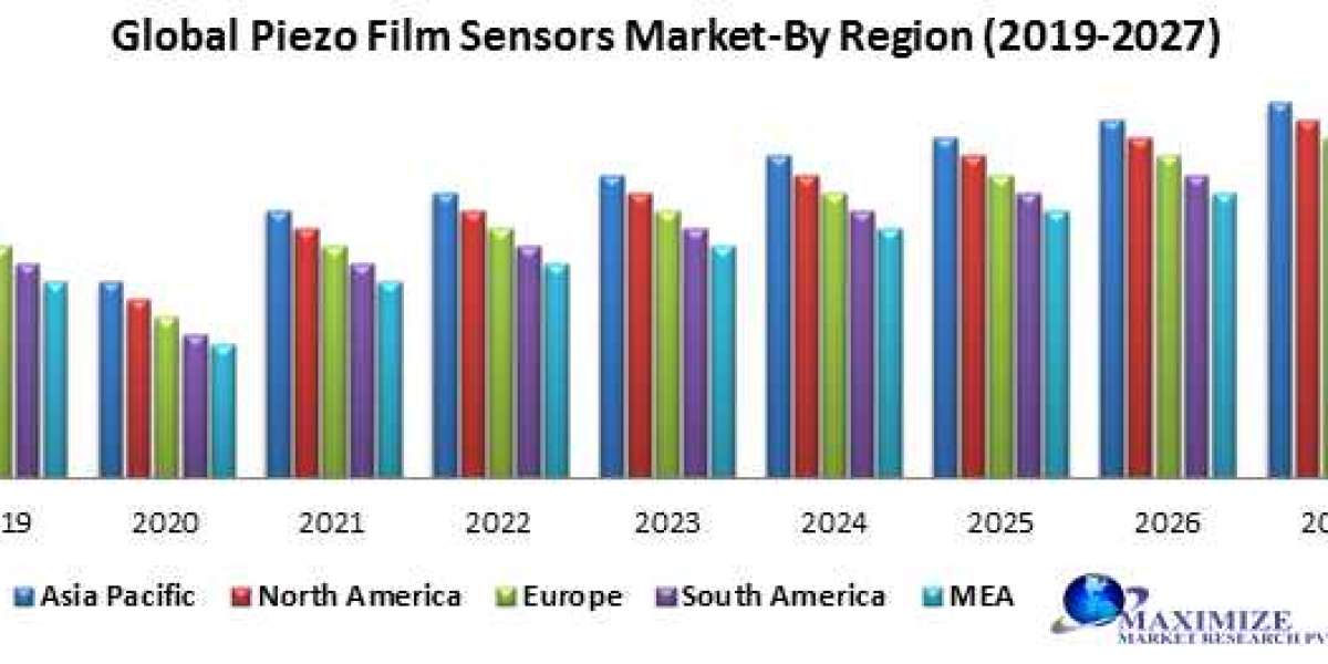 Global Piezo film Sensors Market 2021 Revenue Share, SWOT Analysis, Product Types, Analysis and Forecast Presumption til