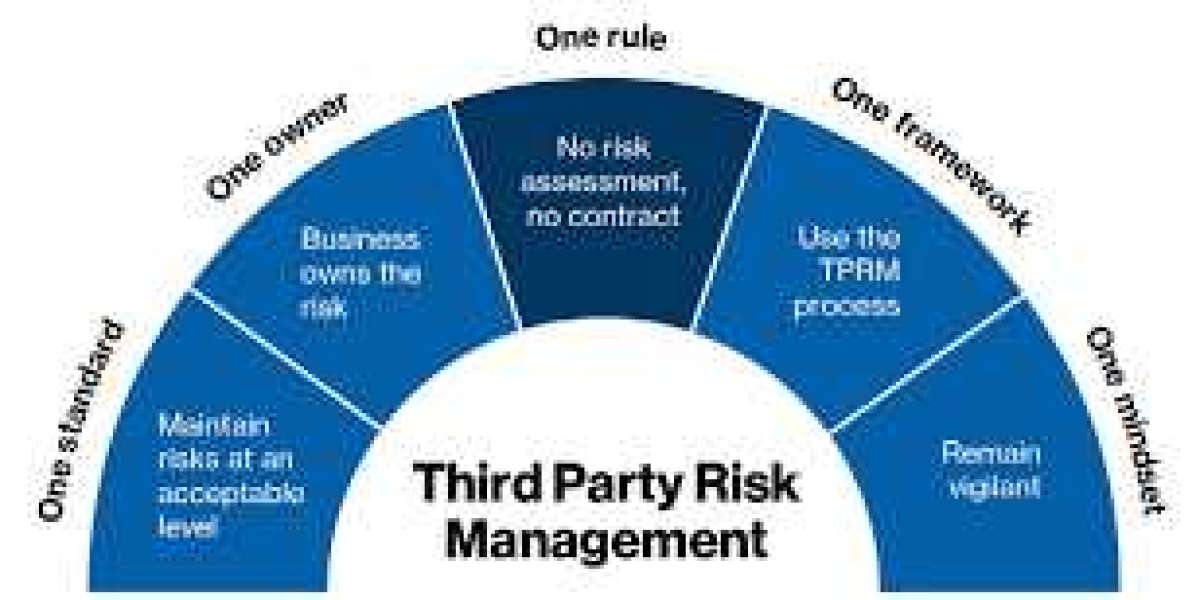 New Trends of Third-party Risk Management Market increasing demand, growth, CAGR%, and share