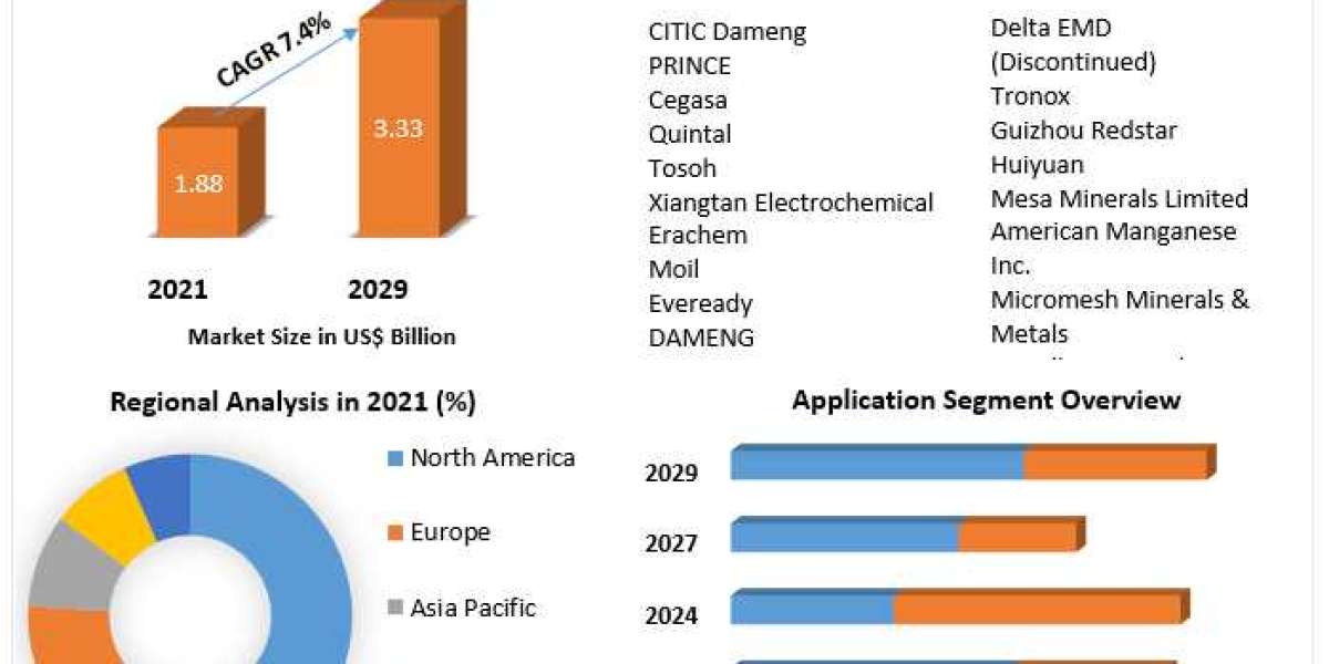 Electrolytic Manganese Dioxide Market Size Study, By Type, Application and Regional Forecasts 2029.