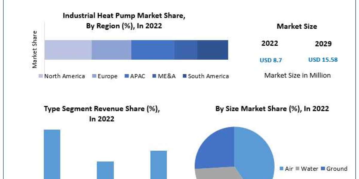 Industrial Heat Pump Market Size, Growth Trends, Revenue, Future Plans and Forecast 2029