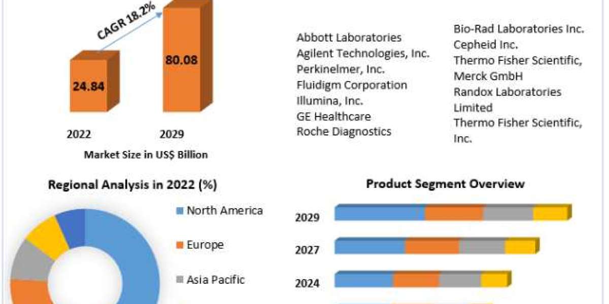 Biochips Market Key Players Data, Recent Trends,  Analysis by Size, Share, Opportunities, Revenue, Future Scope and Fore