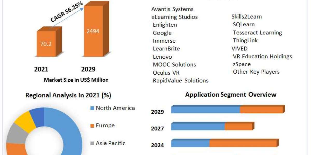 E-Learning Virtual Reality Market Size, Share, Growth & Trend Analysis Report by 2029