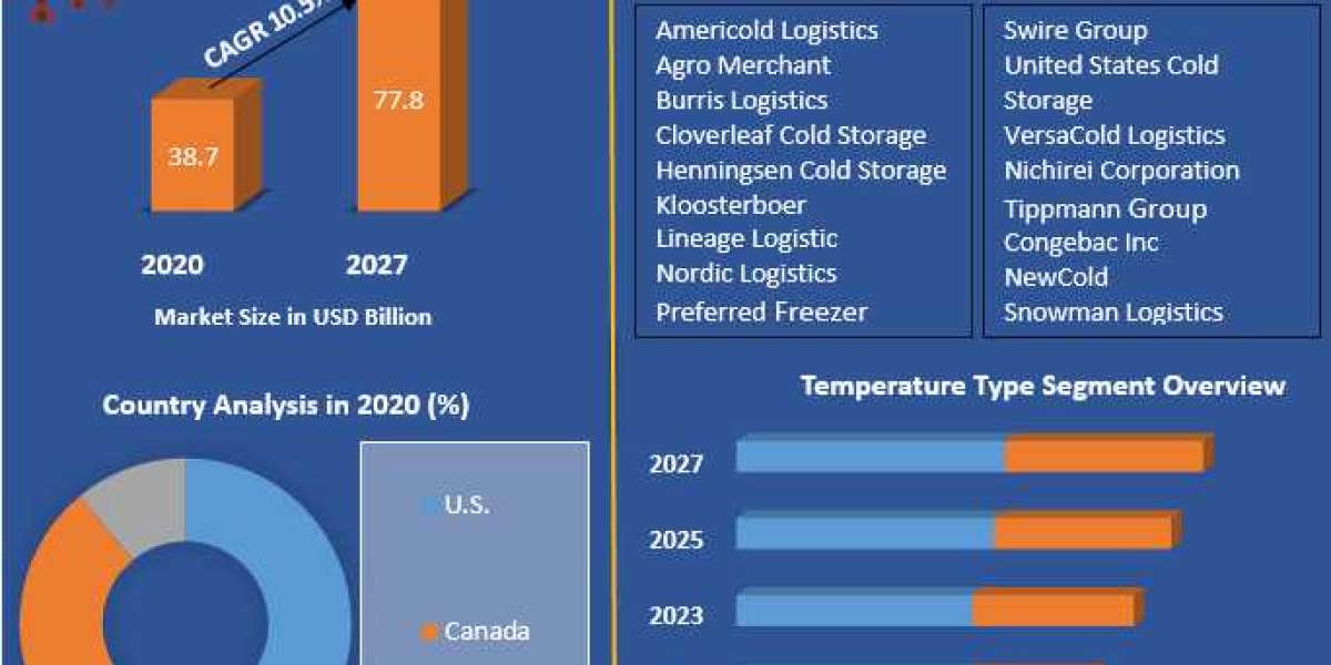 North America Cold Storage Market  Analysis by Trends 2021 Size, Share, Future Plans and Forecast 2029