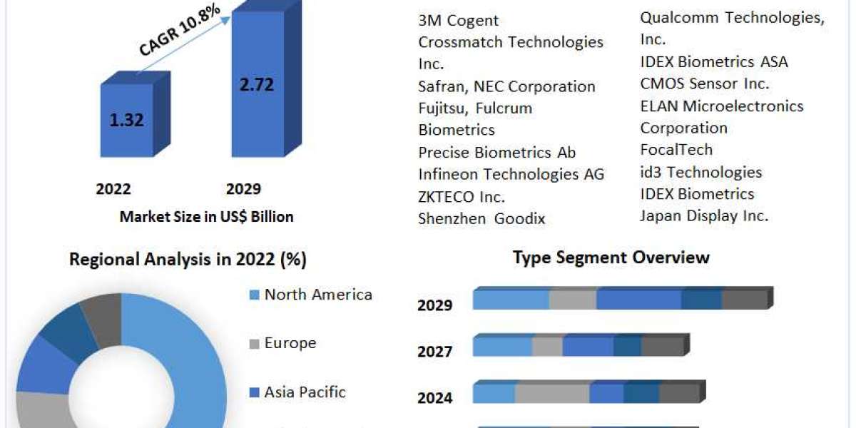 Biometric Sensors  Market Revenue, Growth, Developments, Size, Share and Forecast 2029