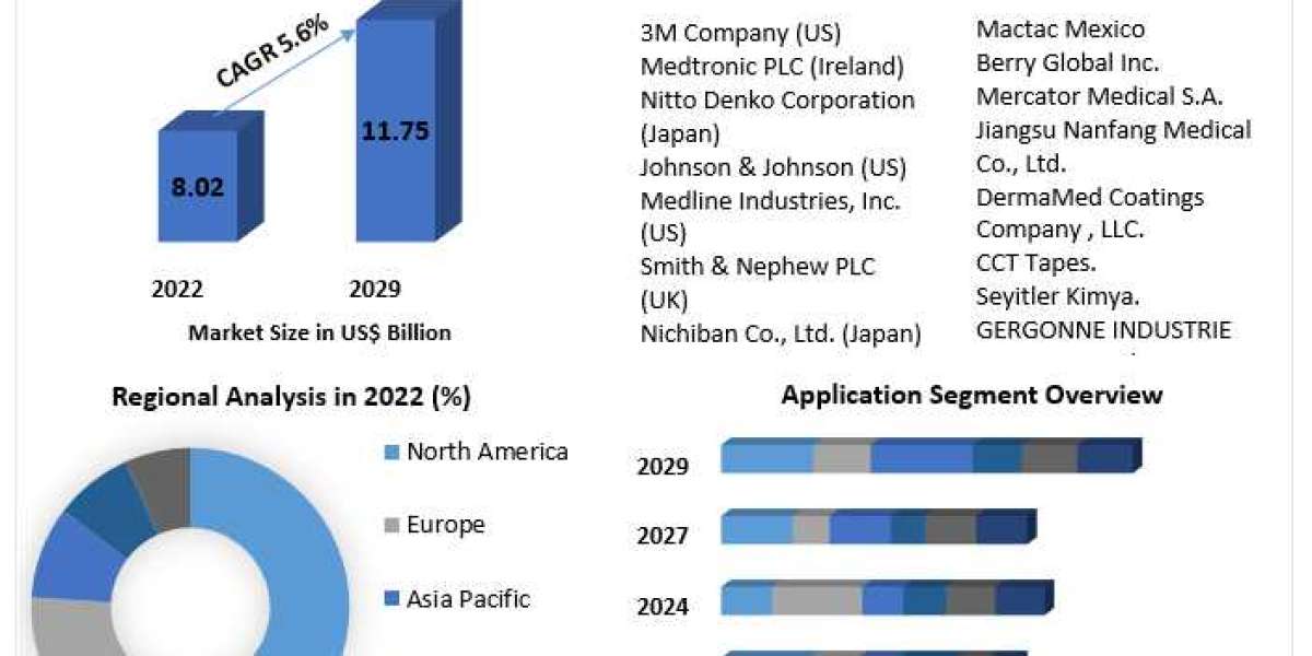 Medical Adhesive Tapes Market Trends, Growth Factors, Size, Segmentation and Forecast to 2029