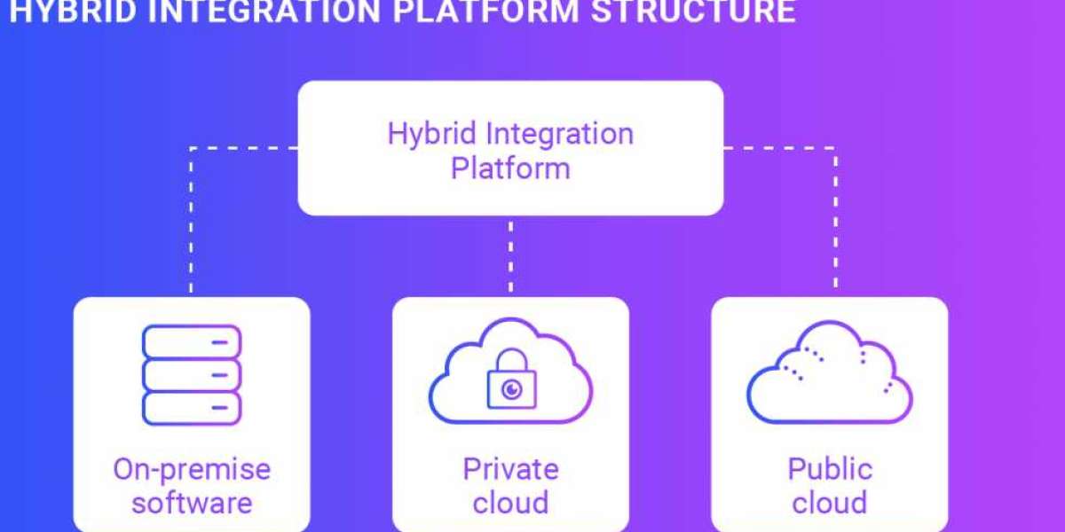 Hybrid Integration Platform Market Factors Contributing to Growth and Forecast to 2030