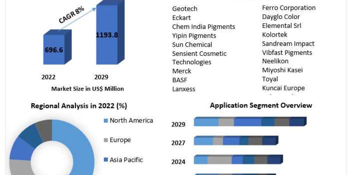 Cosmetic Pigments Market Regional Overview, Business Status, Latest Technology, Opportunities, Sales Revenue, Leading Pl
