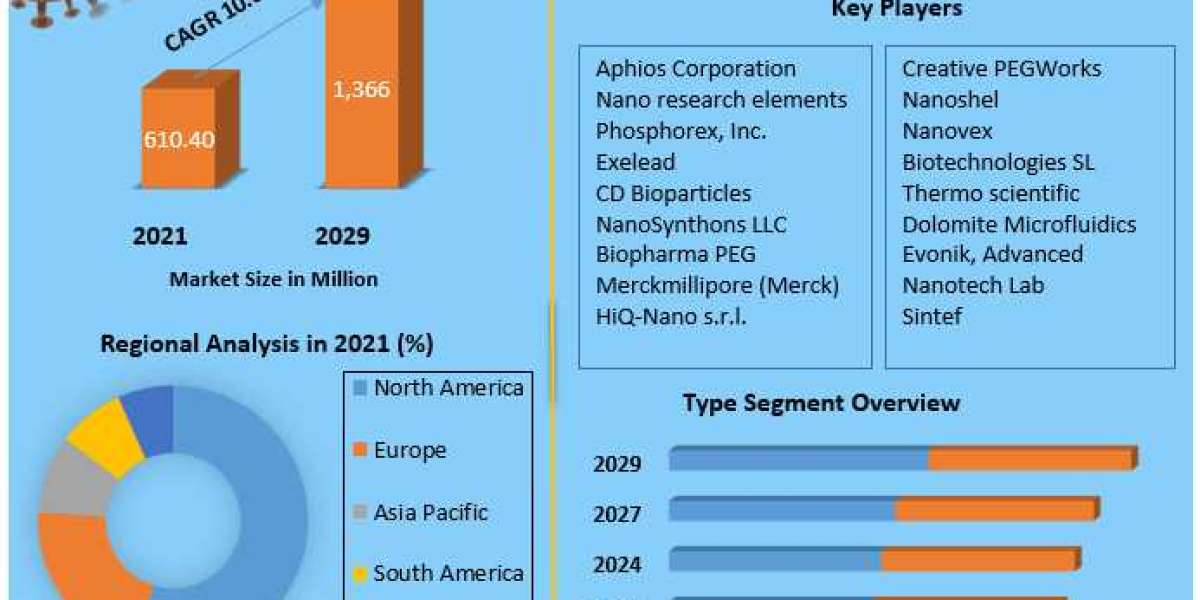 Polymeric Nanoparticles Market  Opportunities, Sales Revenue, Leading Players and Forecast 2029