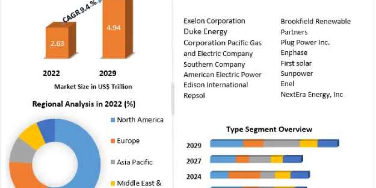 Energy Transition Market growth graph to witness upward trajectory during 2029 